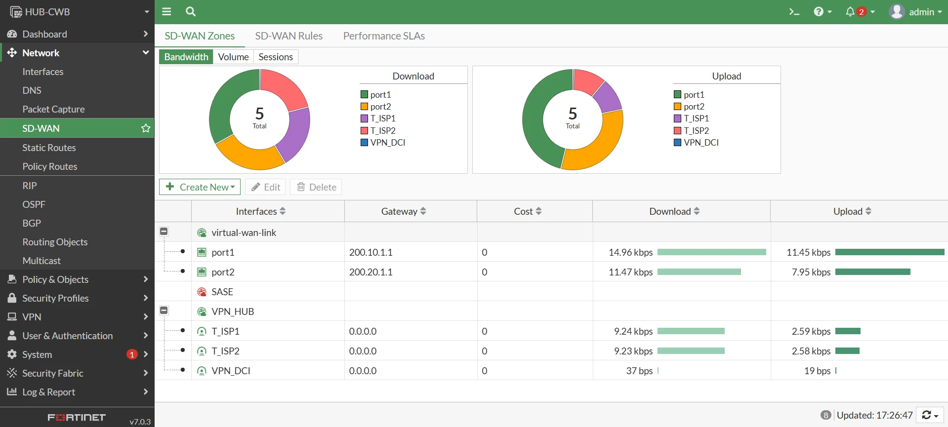FortiGate SD-WAN SLA status dashboard