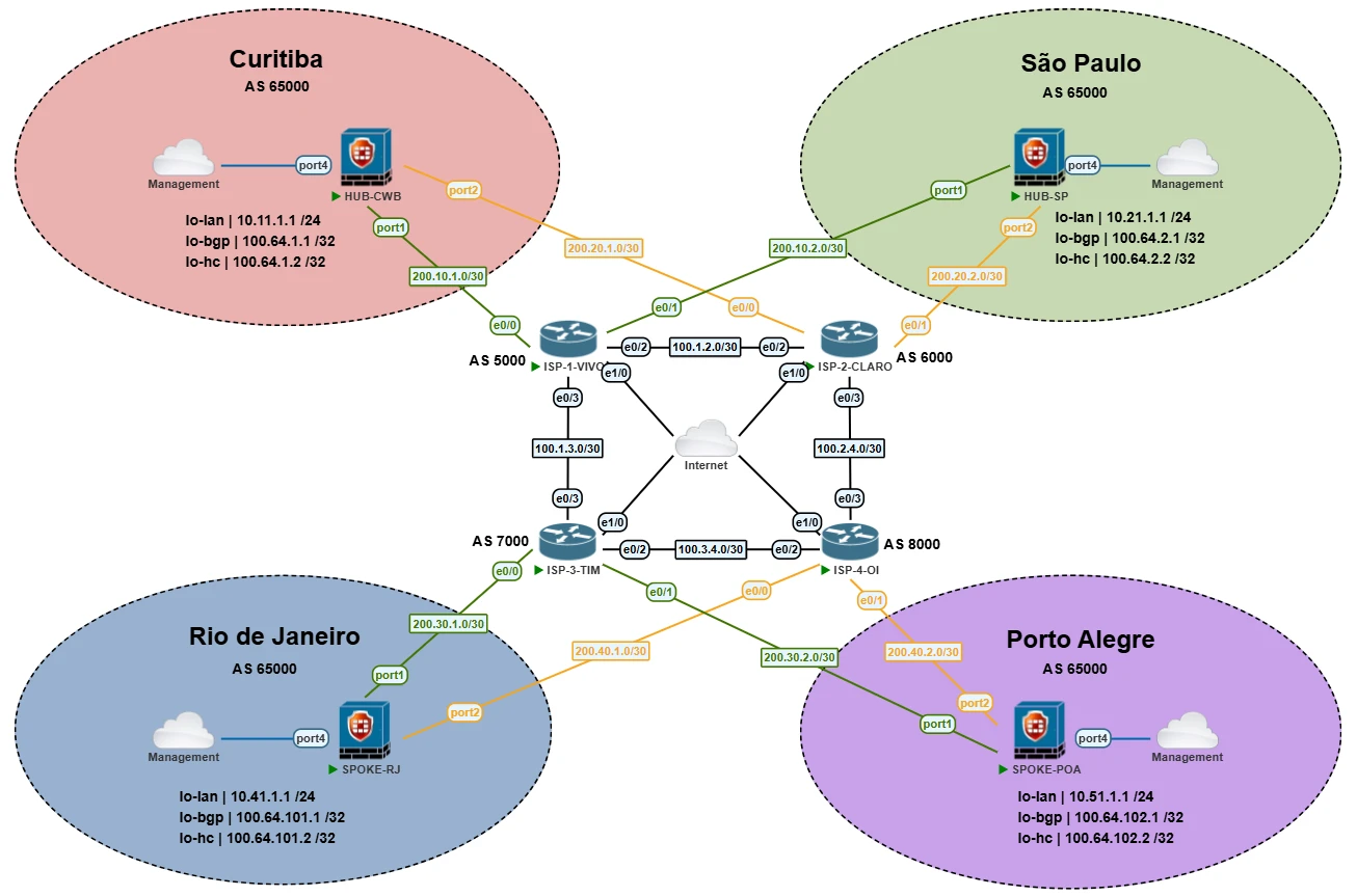 Dual-hub SD-WAN ADVPN topology diagram